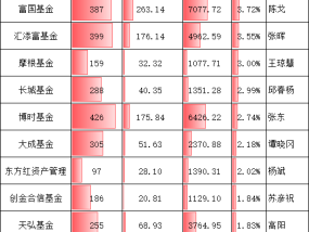 基金公司“含科量”PK：国联安基金180亿占比17.37%，万家基金129亿占比7.54%，国联安含科量是万家的2.3倍