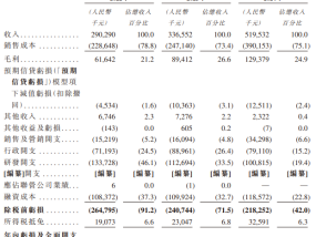 海马云港股IPO：三年累计亏损6.5亿 工信部通报合规问题 对赌压力缠上上市路
